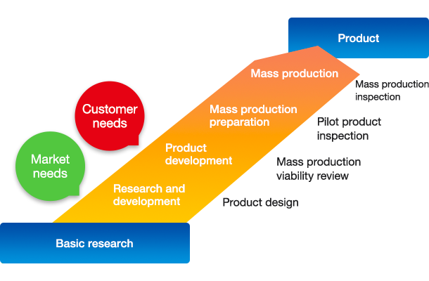 Development quality control