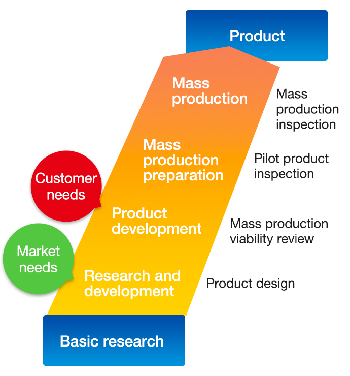 Development quality control