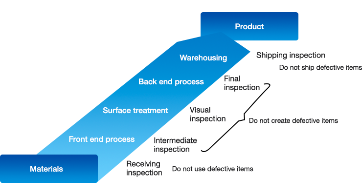 Production and shipping quality control