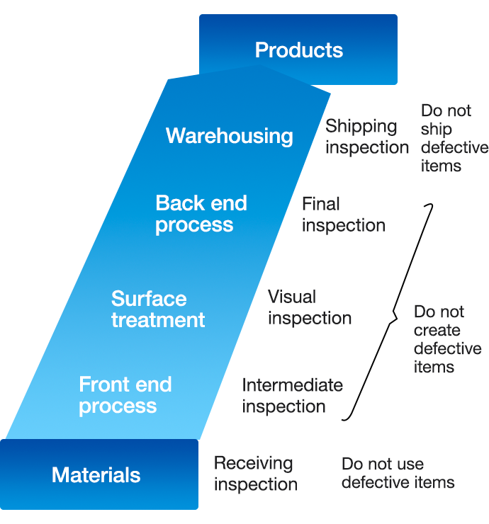 Production and shipping quality control