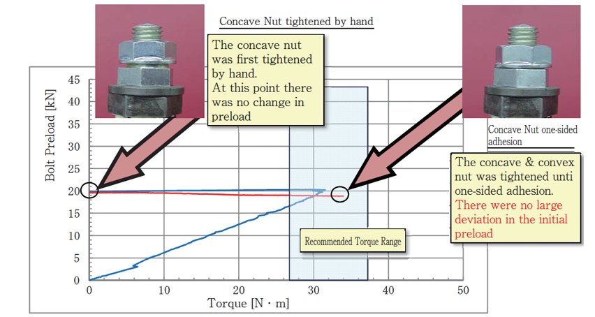 HLN concave nut tightening