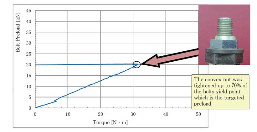 HLN convex nut tightening