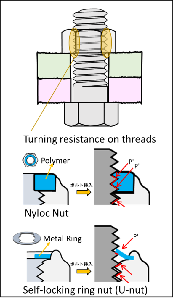 How to Stop bolts from vibrating loose? Top 3 Strategies