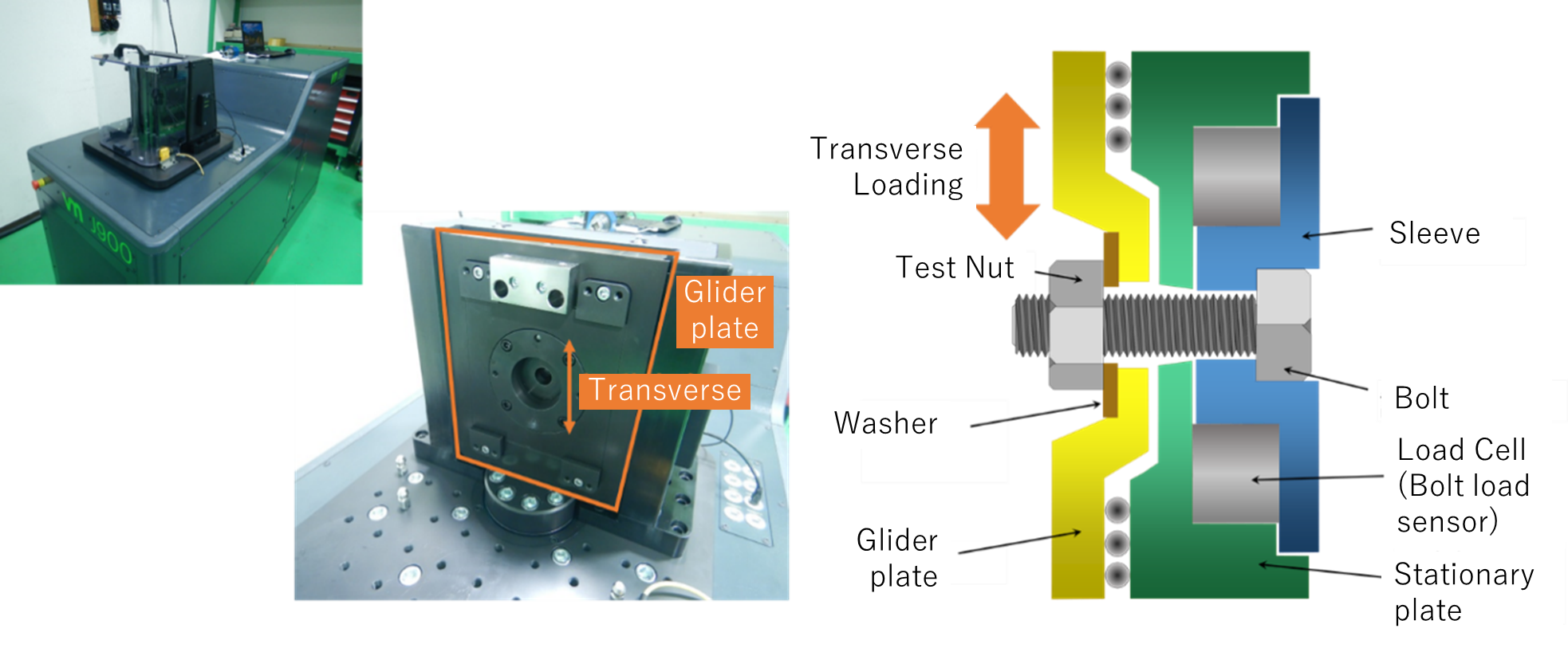 A junker test machine is comprised of a washer, sleeve, glider plate, load cell and stationary plate.